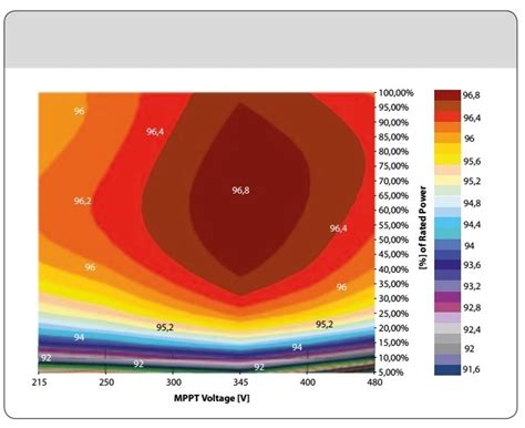 Juiste omvormer bij zonnepanelen - Duurzame energie en installaties - GoT