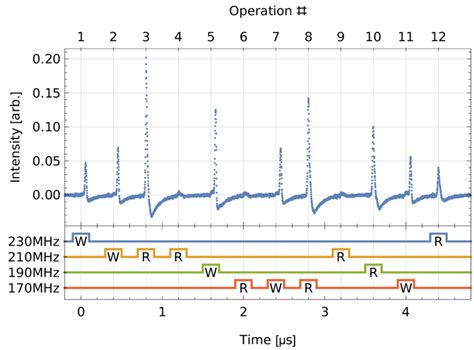 Image result for Figure of Random Access Memory