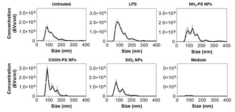 Macrophages Release Extracellular Vesicles of Different Properties and ...