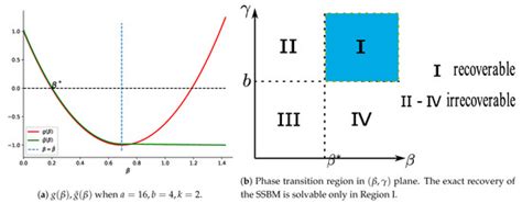 Exact Recovery of Stochastic Block Model by Ising Model
