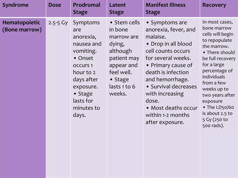 Acute radiation syndrome | PPTX