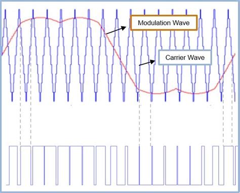 Image result for Space Vector Modulation MATLAB