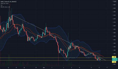 RAREUSDT Charts and Quotes — TradingView