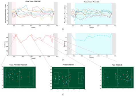 Using Optical Tracking System Data to Measure Team Synergic Behavior ...