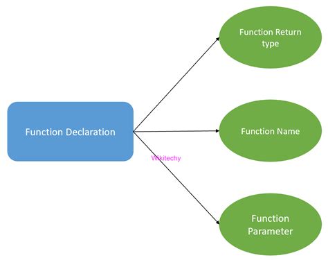 Arduino Functions Tutorial 的图像结果