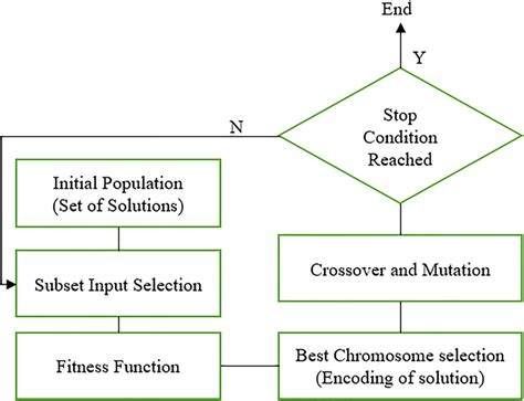 Image result for Routing Algorithm Based On Genetic Algorithm
