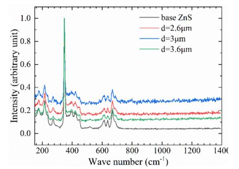 Fabrication of an Anti-Reflective Microstructure on ZnS by Femtosecond ...