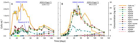 Effects of Temperature, Growth Media, and Photoperiod on Growth and ...