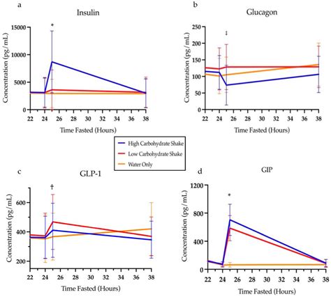 The Effects of a High-Carbohydrate versus a High-Fat Shake on ...