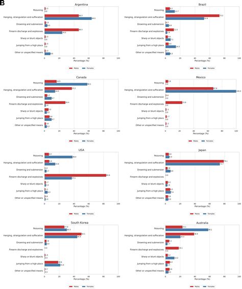 Late-life suicide trends in selected major countries worldwide in 1990 ...