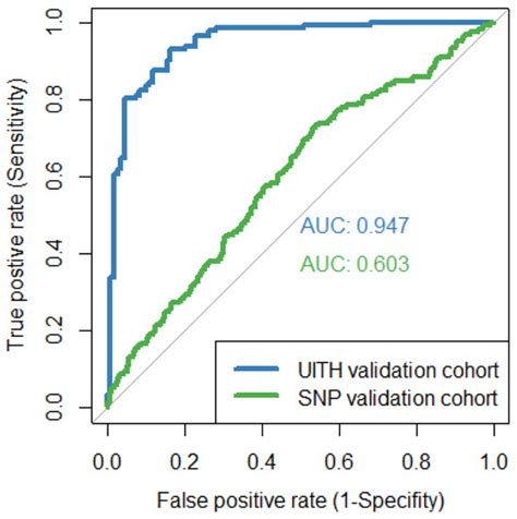 Clinical Validity of a Machine Learning Decision Support System for ...