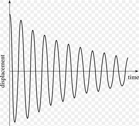 Vibration Oscillation Harmonic Oscillator Damping Ratio Graph Of A ...