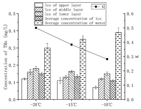Research on the Migration of the Total Manganese during the Process of ...