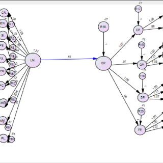 Image result for Structural Equation Modeking