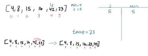 Image result for Implementation Diagram of Selection Sort Algorithm