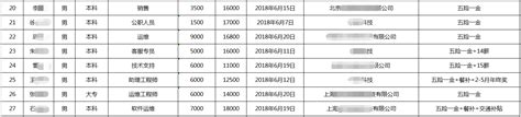 2022年上海落户工资标准，上海落户三倍社保工资要求最新基数！