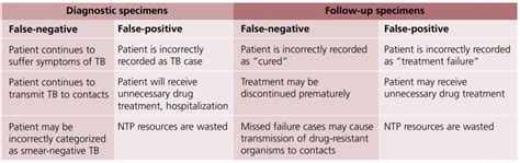 False Positivity and False Negativity in Microscopy | Knowledge Base