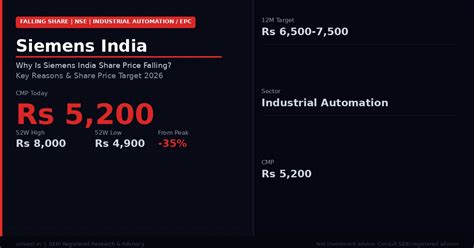 Why Is Siemens India Share Price Falling? Key Reasons & Share Price ...
