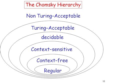 Diagram of Formal Languages and Automata Theory | Quizlet