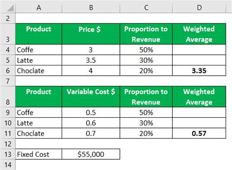 Image result for Break-Even Analysis Table Example