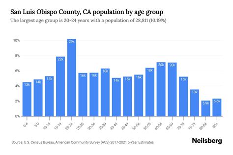 San Luis Obispo County, CA Population by Age - 2023 San Luis Obispo ...