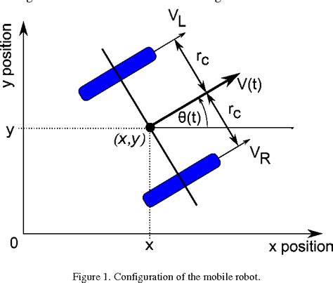 Image result for Wheeled Mobile Robot Modeling