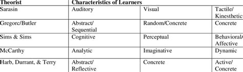 Image result for Learning Style Theories