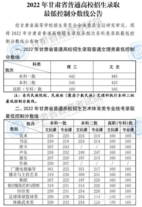 2022年辽宁省高考一本分数线（辽宁省高考分数线一览表） - 社会资讯 - 网校一点通
