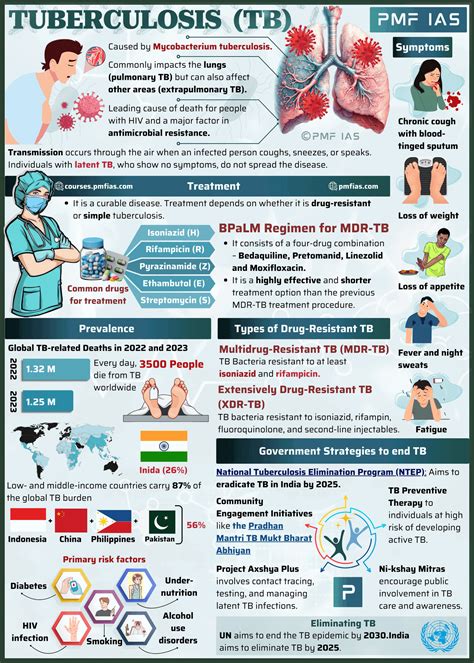 Tuberculosis Elimination in India
