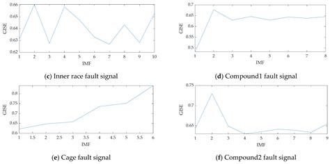 Composite Fault Diagnosis of Rolling Bearing Based on Chaotic Honey ...