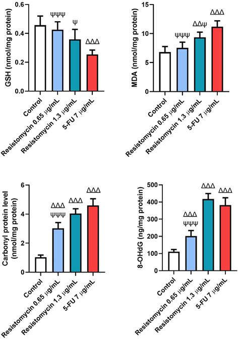 Resistomycin Suppresses Prostate Cancer Cell Growth by Instigating ...