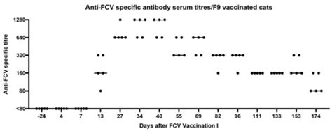 Modified-Live Feline Calicivirus Vaccination Elicits Cellular Immunity ...