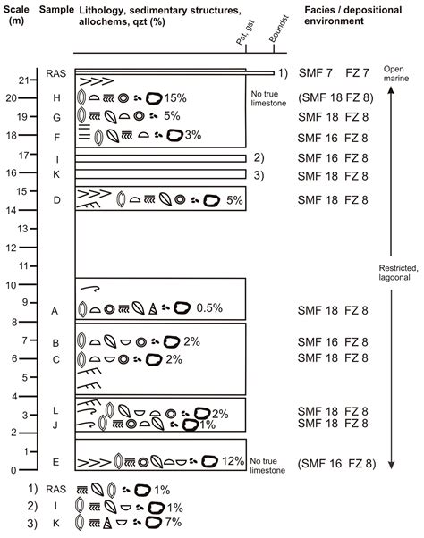Lagoonal Microfacies, Lithostratigraphy, Correlation and Shale ...