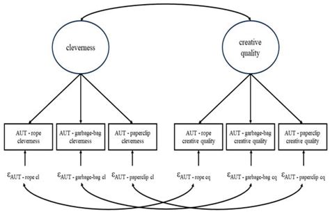 Decomposing the True Score Variance in Rated Responses to Divergent ...