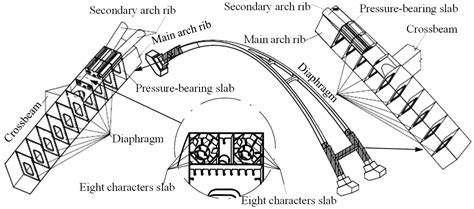 Innovative Design of Novel Main and Secondary Arch Collaborative Y ...