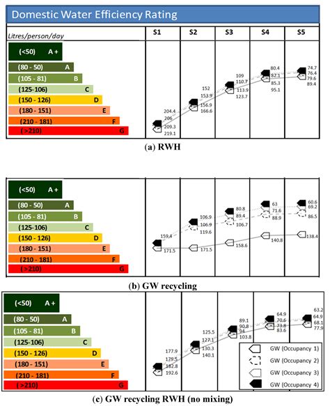 A Benchmarking System for Domestic Water Use