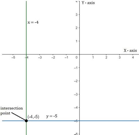 The pair of equation x = – 4 and y = – 5 graphically represents lines ...