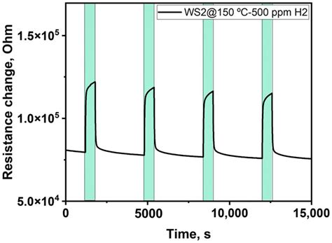 Hydrogen Sensing Mechanism of WS2 Gas Sensors Analyzed with DFT and NAP-XPS