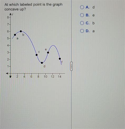 Solved At which labeled point is the graph concave up? A. d | Chegg.com