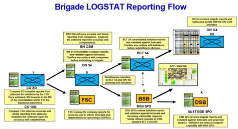 The Trouble with LOGSTATs | Article | The United States Army