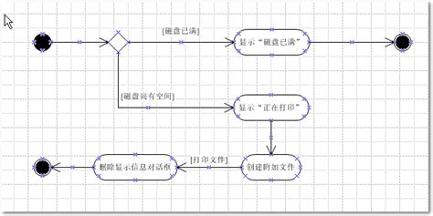 UML动态模型图简单介绍_用心倾听的博客-CSDN博客_动态模型包括哪些图
