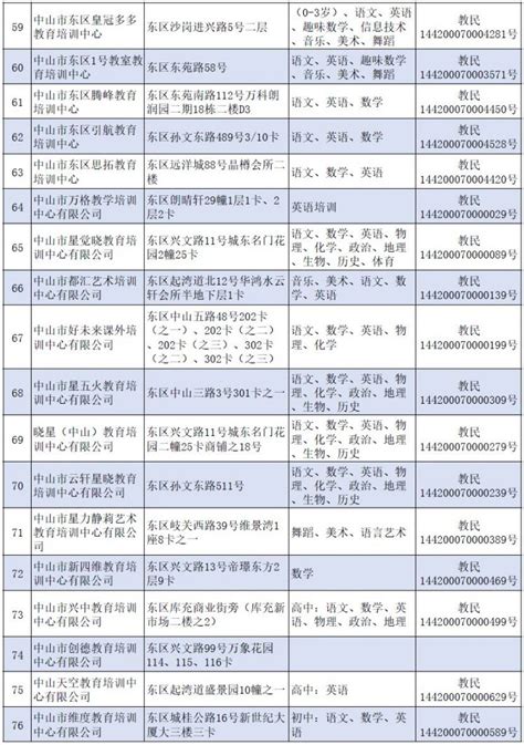 2019中山市东区正规培训机构名单- 中山本地宝