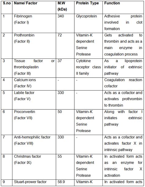 Table 32.1 The blood clotting factors and their functions involved in ...