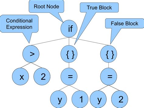 Compiler Parser Flowchart 的图像结果