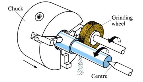 Structure of Centerless Grinding Machine 的图像结果