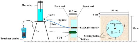 Numerical Models for Predicting Water Flow Characteristics and ...
