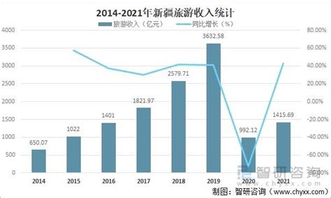 2021年新疆旅游行业发展现状分析：新疆旅游市场迎来全面复苏_同花顺圈子