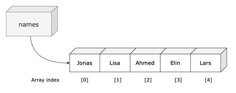 Image result for For Each Loop Java with Object Array