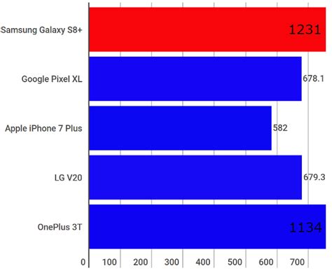 Samsung Galaxy S8+ Review : Bent to impress