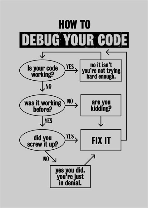 Image result for Code Debugging Posters